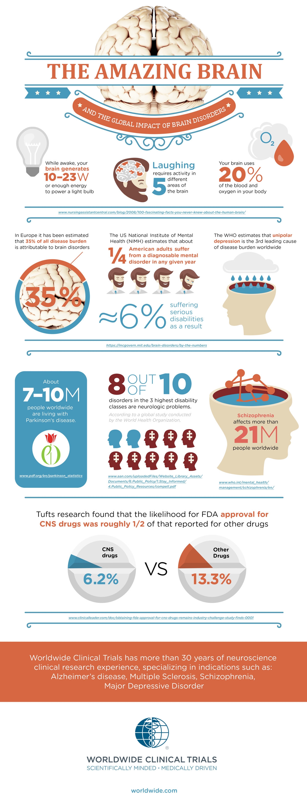 Neuroscience Clinical Research - Brain Awareness Week infografic