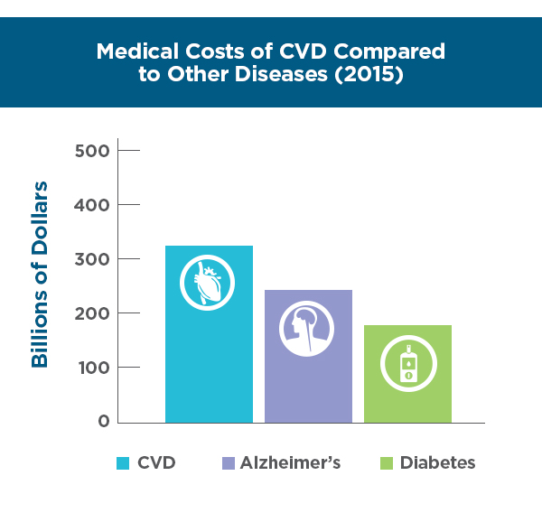 Medical Cost of CVD Compared to Other Diseases