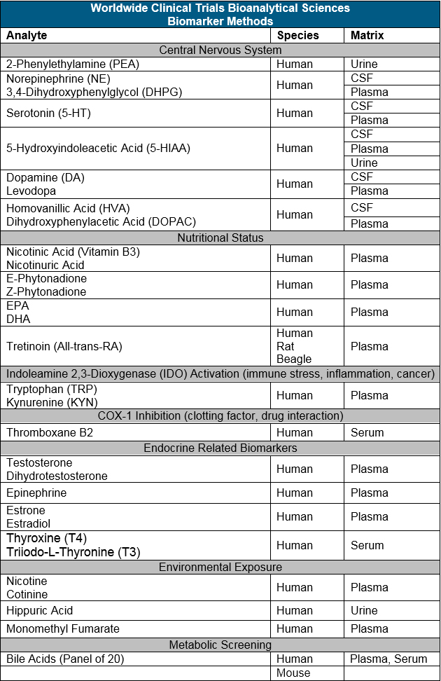 biomarker methods