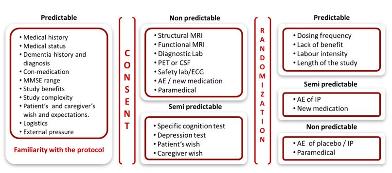 Causes of screen failure segmented by stage of Alzheimer’s clinical trial enrollment