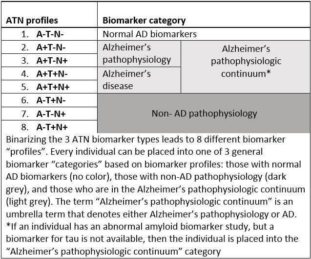 Alzheimer's biomarkers