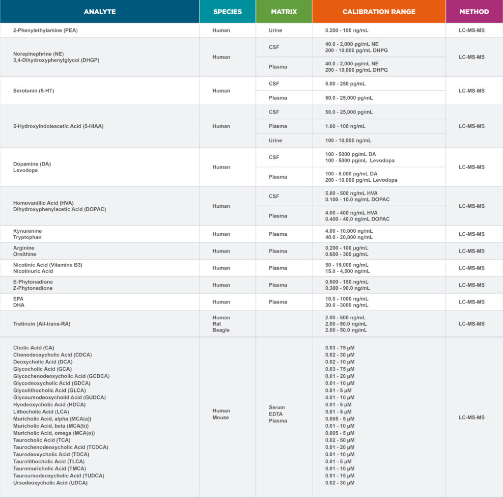 Early Phase Biomarkers Analyte Graph