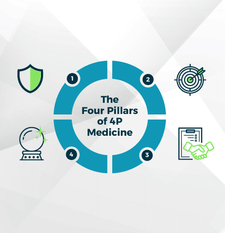 4p Formulation 4P Medicine: transforming clinical development & patient care